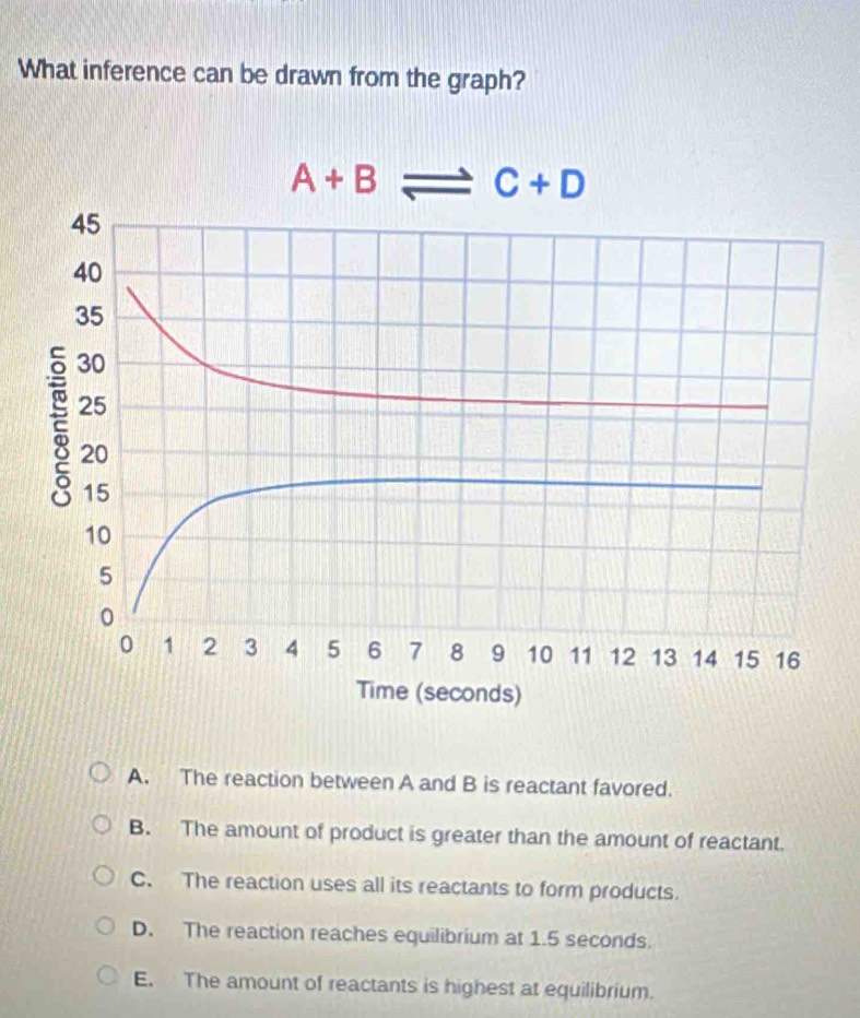 What inference can be drawn from the graph?
A+B - C+D
45
40
35
30
25
20
15
10
5
0
0 1 2 3 4 5 6 7 8 9 10 11 12 13 14 15 16
Time (seconds)
A. The reaction between A and B is reactant favored.
B. The amount of product is greater than the amount of reactant.
C. The reaction uses all its reactants to form products.
D. The reaction reaches equilibrium at 1.5 seconds.
E. The amount of reactants is highest at equilibrium.