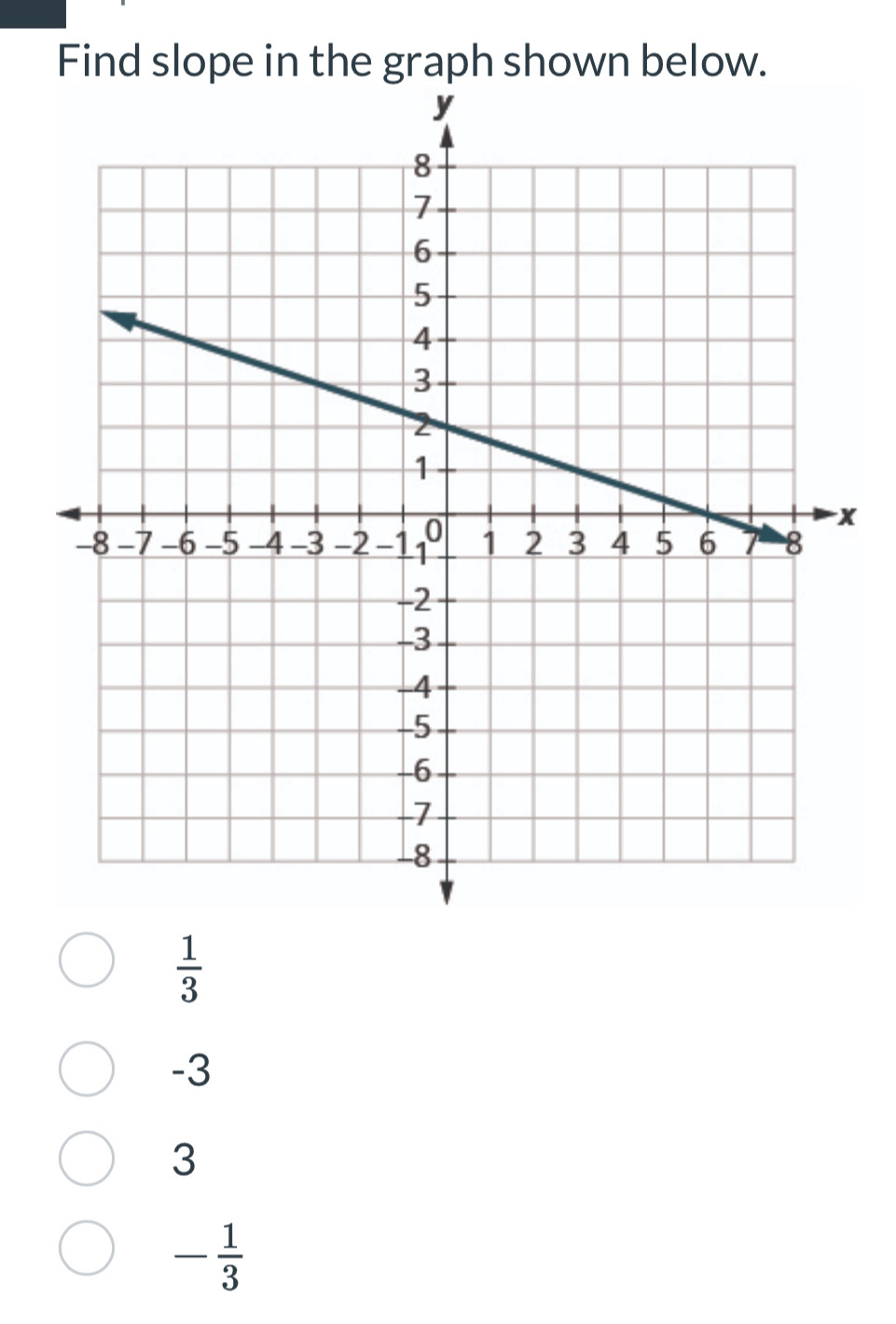 Find slope in the graph shown below.
 1/3 
-3
3
- 1/3 