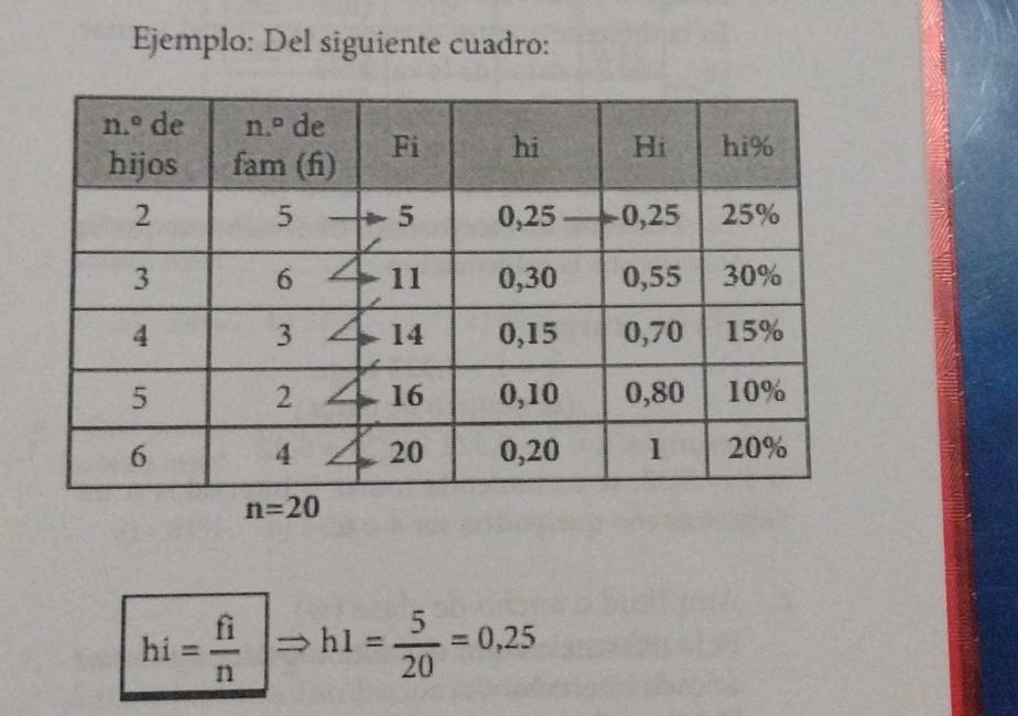 Ejemplo: Del siguiente cuadro:
hi= fi/n  h1= 5/20 =0,25