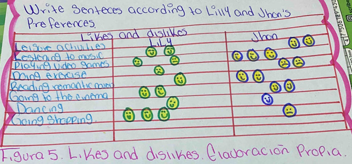 Write Senteces according to Lilly and Jhan's 
Figura 5. L, Kes and dislikes. Clacoracion ProPia.