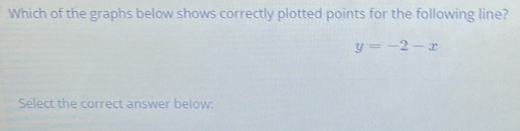 Which of the graphs below shows correctly plotted points for the following line?
y=-2-x
Select the correct answer below: