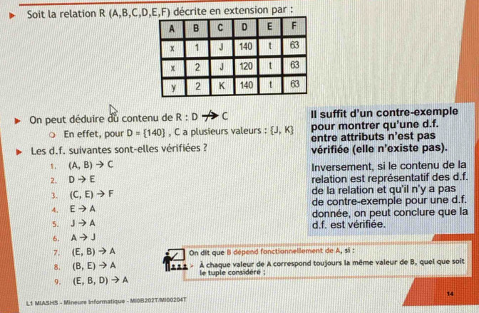 Soit la relation R (A,B,C,D,E,F) décrite en extension par : 
On peut déduire du contenu de R:D C Il suffit d'un contre-exemple 
pour montrer qu'une d. f. 
En effet, pour D= 140 , C a plusieurs valeurs :  J,K entre attributs n’est pas 
Les d. f. suivantes sont-elles vérifiées ? vérifiée (elle n'existe pas). 
1. (A,B)to C Inversement, si le contenu de la 
2. Dto E relation est représentatif des d. f. 
3. (C,E)to F de la relation et qu'il n'y a pas 
4. Eto A de contre-exemple pour une d. f. 
donnée, on peut conclure que la 
5. Jto A d. f. est vérifiée. 
6. Ato J
7. (E,B)to A On dit que B dépend fonctionnellement de A, si : 
8. (B,E)to A À chaque valeur de A correspond toujours la même valeur de B, quel que soit 
9. (E,B,D)to A le tuple considére ; 
L1 MIASHS - Mineure Informatique - MI0B202T/MI00204T 14