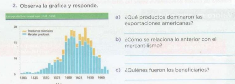 Observa la gráfica y responde. 
LacmportacSones americanas (1543 -1600)a) ¿Qué productos dominaron las 
exportaciones americanas? 
_ 
b) ¿Cómo se relaciona lo anterior con el 
mercantilismo? 
_ 
_ 
c) ¿Quiénes fueron los beneficiarios? 
_