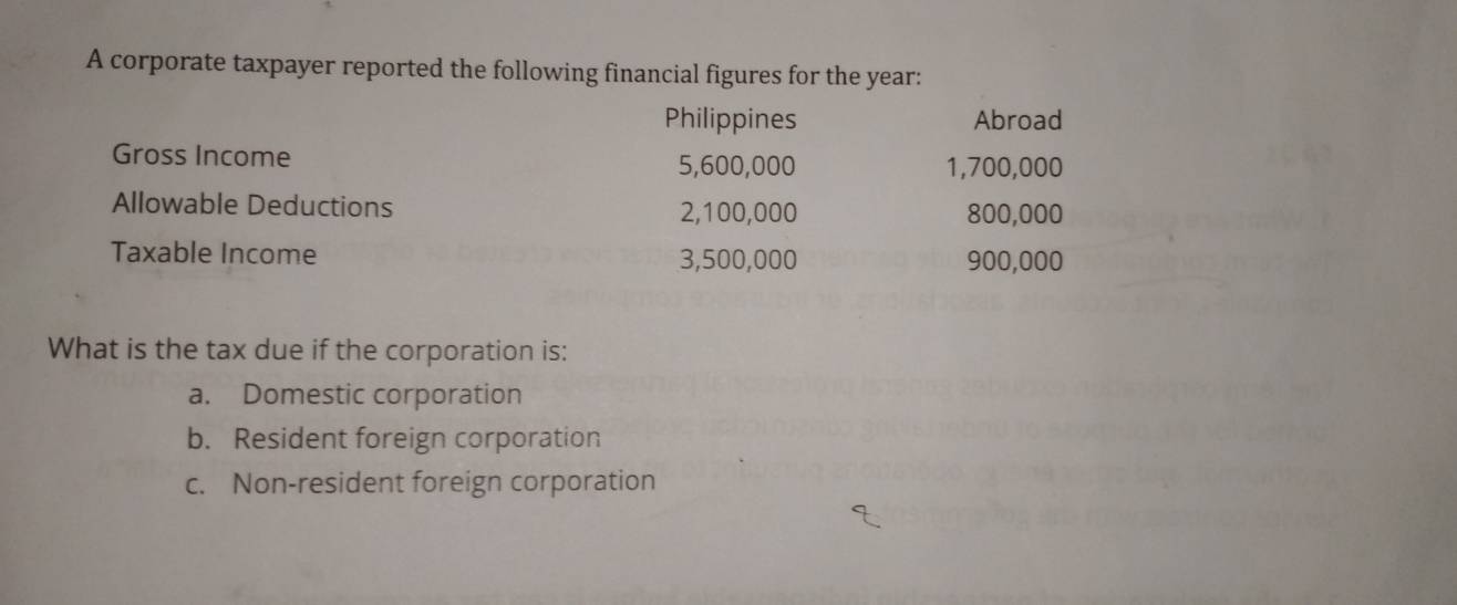 A corporate taxpayer reported the following financial figures for the year :
Philippines Abroad
Gross Income 5,600,000 1,700,000
Allowable Deductions 2,100,000 800,000
Taxable Income 3,500,000 900,000
What is the tax due if the corporation is:
a. Domestic corporation
b. Resident foreign corporation
c. Non-resident foreign corporation