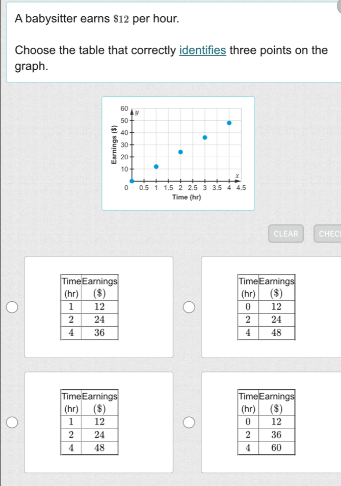 A babysitter earns $12 per hour. 
Choose the table that correctly identifies three points on the 
graph.
60
y
50
40
30
20
10
x
0 0.5 1 1.5 2 2.5 3 3.5 4 4.5
Time (hr) 
CLEAR CHECI