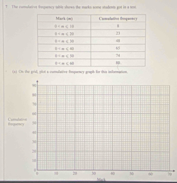 ? The cumulative frequency table shows the marks some students got in a test.
(a) On the grid, plot a cumulative frequency graph for this information.
0
Mark