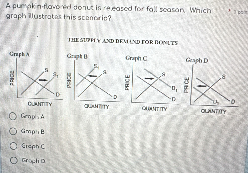 A pumpkin-flavored donut is released for fall season. Which * 1 poin
graph illustrates this scenario?
THE SUPPLY AND DEMAND FOR DONUTS
Graph A
Graph B
Graph C
Graph D