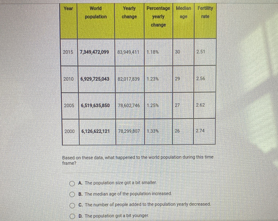 Year World Yearly Percentage Median Fertility
frame?
A. The population size got a bit smaller.
B. The median age of the population increased.
C. The number of people added to the population yearly decreased.
D. The population got a bit younger.