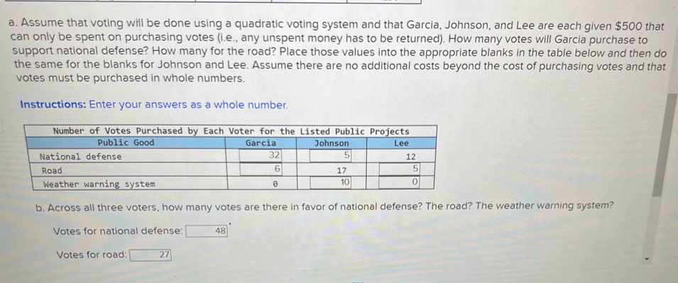 Assume that voting will be done using a quadratic voting system and that Garcia, Johnson, and Lee are each given $500 that 
can only be spent on purchasing votes (i.e., any unspent money has to be returned). How many votes will Garcia purchase to 
support national defense? How many for the road? Place those values into the appropriate blanks in the table below and then do 
the same for the blanks for Johnson and Lee. Assume there are no additional costs beyond the cost of purchasing votes and that 
votes must be purchased in whole numbers. 
Instructions: Enter your answers as a whole number. 
b. Across all three voters, how many votes are there in favor of national defense? The road? The weather warning system? 
Votes for national defense: 48
Votes for road: 27