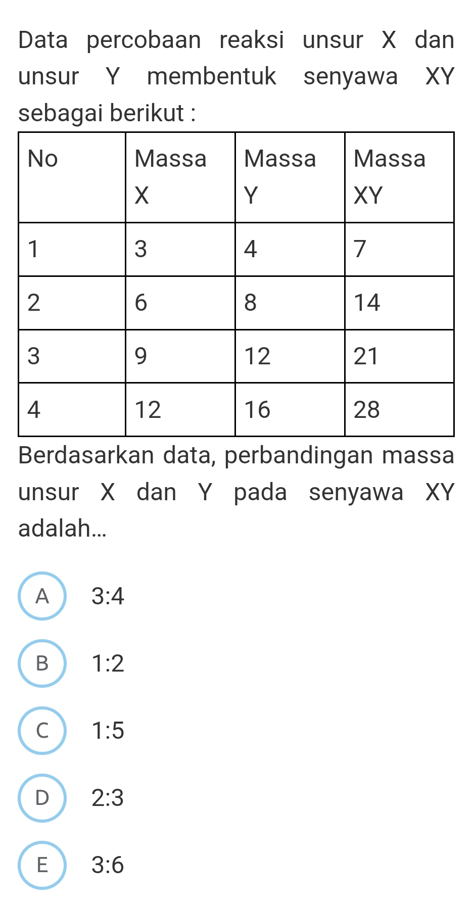 Data percobaan reaksi unsur X dan
unsur Y membentuk senyawa XY
sebagai berikut :
Berdasarkan data, perbandingan massa
unsur X dan Y pada senyawa XY
adalah...
A 3:4
B 1:2
C 1:5
D 2:3
E 3:6