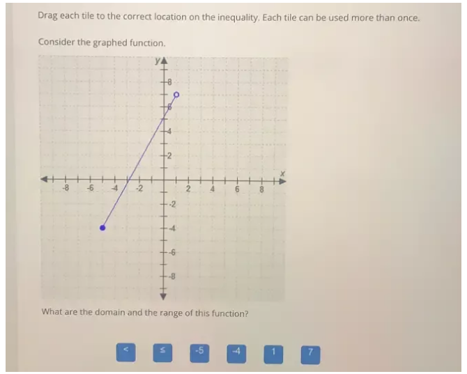 Drag each tile to the correct location on the inequality. Each tile can be used more than once. 
Consider the graphed function. 
What are the domain and the range of this function? 
< s  -5 -4 1 7