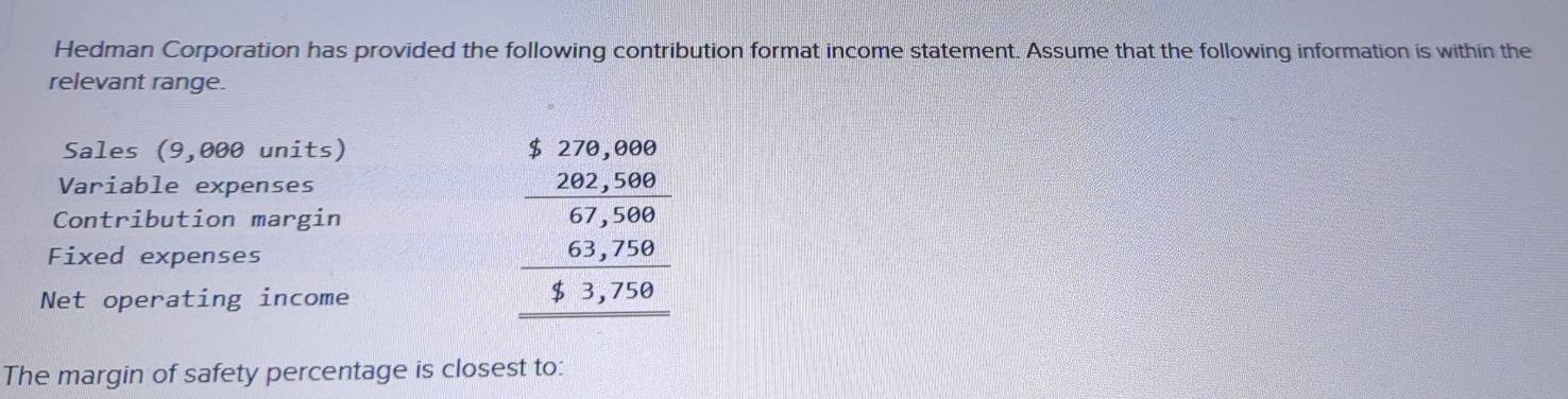 Hedman Corporation has provided the following contribution format income statement. Assume that the following information is within the 
relevant range. 
Sales (9,000 units) 
Variable expenses 
Contribution margin 
Fixed expenses 
Net operating income
beginarrayr 5.279,000 -202,500 hline 67,500 hline 6,28,7,00,750 hline endarray
The margin of safety percentage is closest to: