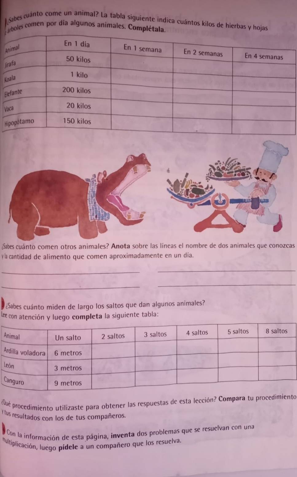 Sabes cuánto come un animal? La tabla siguíente indica cuántos kilos de hierbas y hojas 
arboles comen por día algunos animales. Complétala. 
A 
J 
K 
E 
V 
H 
¿Sábes cuánto comen otros animales? Anota sobre las líneas el nombre de dos animales que conozcas 
y a cantidad de alimento que comen aproximadamente en un día. 
_ 
_ 
_ 
_ 
¿Sabes cuánto miden de largo los saltos que dan algunos animales? 
lee con atención y luego completa la siguiente tabla: 
A 
L 
C 
¿Qué procedimiento utilizaste para obtener las respuestas de esta lección? Compara tu procedimiento 
y tus resultados con los de tus compañeros. 
Con la información de esta página, inventa dos problemas que se resuelvan con una 
Multiplicación, luego pídele a un compañero que los resuelva.