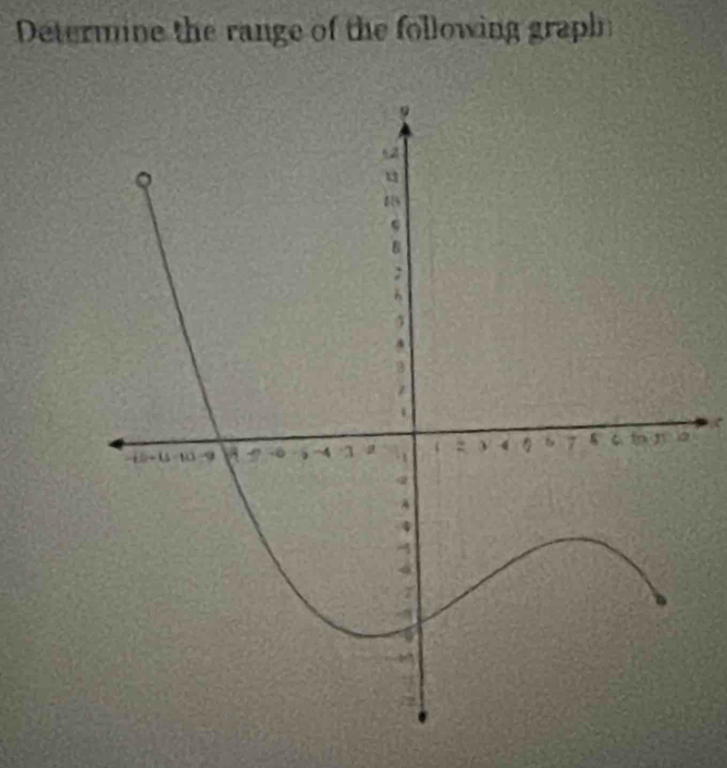 Determine the range of the following graphh