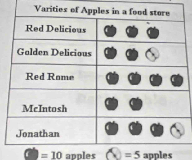 =10 apples =5 apples