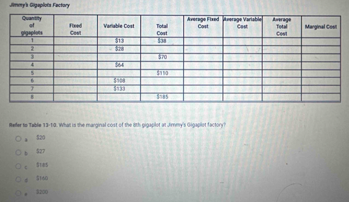 Jimmy's Gigaplots Factory
Refer to Table 13-10. What is the marginal cost of the 8th gigaplot at Jimmy's Gigaplot factory?
a $20
b S27
C $185
d $160
$200