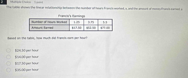 The table shows the linear relationship between the number of hours Francis worked, x, and the amount of money Francis earned, y.
Based on the table, how much did Francis earn per hour?
$24.50 per hour
$14.00 per hour
$17.50 per hour
$35.00 per hour