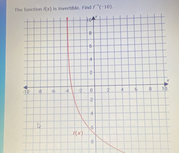 The function f(x) is invertible. Find f^(-1)(-10).