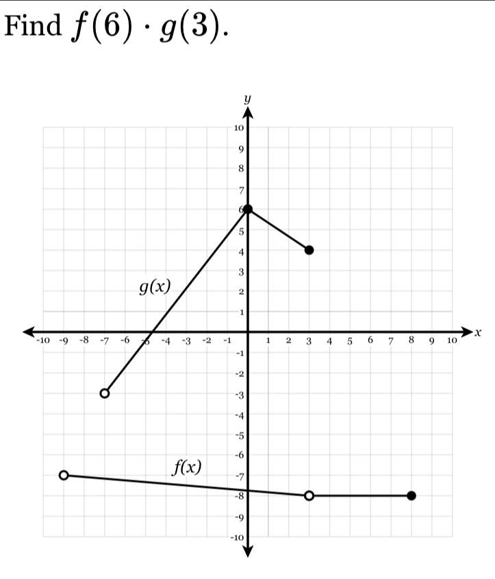 Find f(6)· g(3).
x