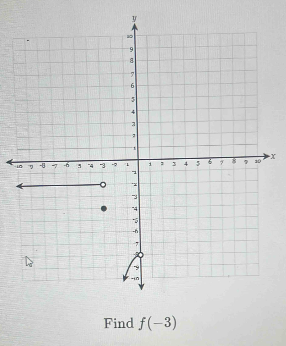 x
Find f(-3)