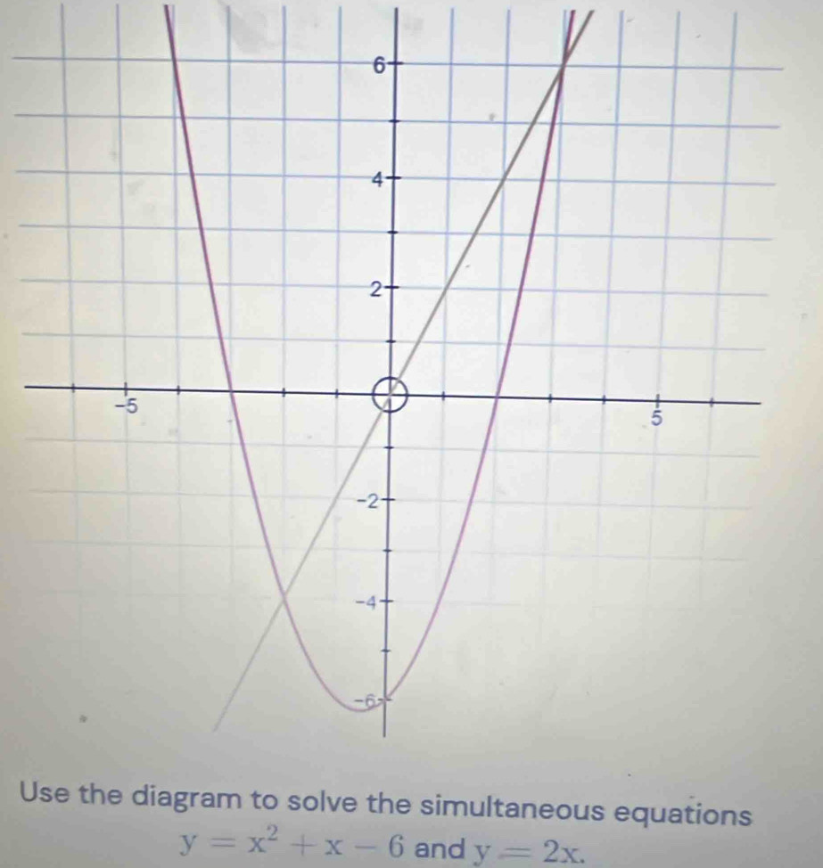 y=x^2+x-6 and y=2x.