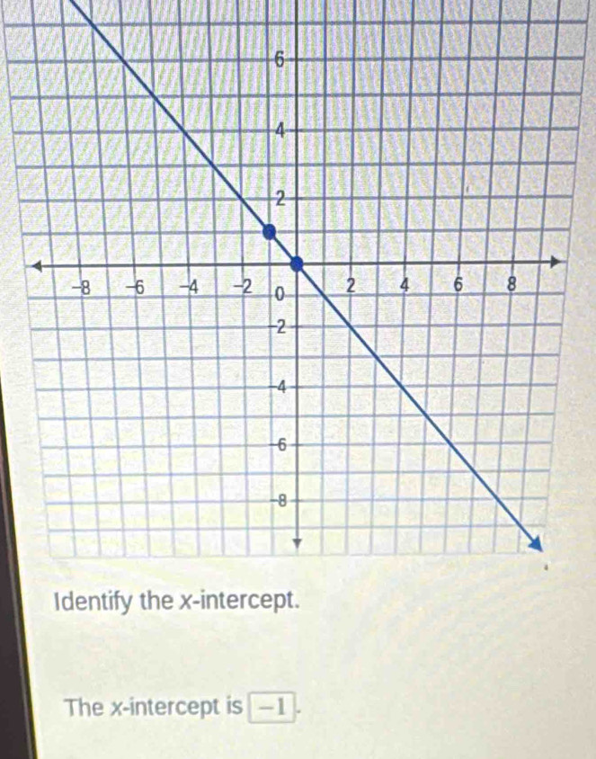 The x-intercept is −1.