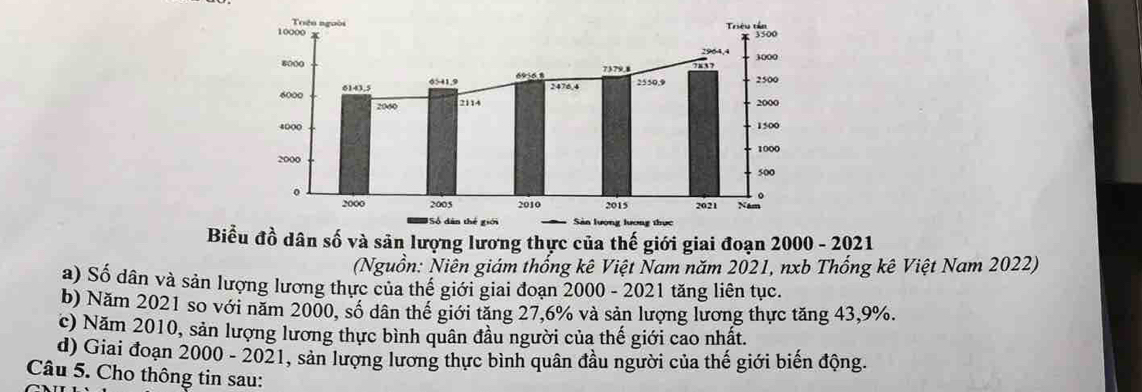 Biểu đồ dân số và sản lượng lương thực của thế giới giai đoạn 2000 - 2021 
(Nguồn: Niên giám thống kê Việt Nam năm 2021, nxb Thống kê Việt Nam 2022) 
a) Số dân và sản lượng lương thực của thế giới giai đoạn 2000 - 2021 tăng liên tục. 
b) Năm 2021 so với năm 2000, số dân thế giới tăng 27, 6% và sản lượng lương thực tăng 43, 9%. 
c) Năm 2010, sản lượng lương thực bình quân đầu người của thế giới cao nhất. 
d) Giai đoạn 2000 - 2021, sản lượng lương thực bình quân đầu người của thế giới biến động. 
Câu 5. Cho thông tin sau: