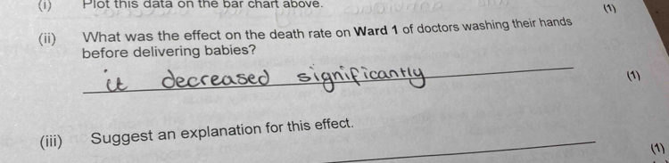 (1) Plot this data on the bar chart above. (1) 
(ii) What was the effect on the death rate on Ward 1 of doctors washing their hands 
_ 
before delivering babies? 
(1) 
(iii) Suggest an explanation for this effect. 
(1)