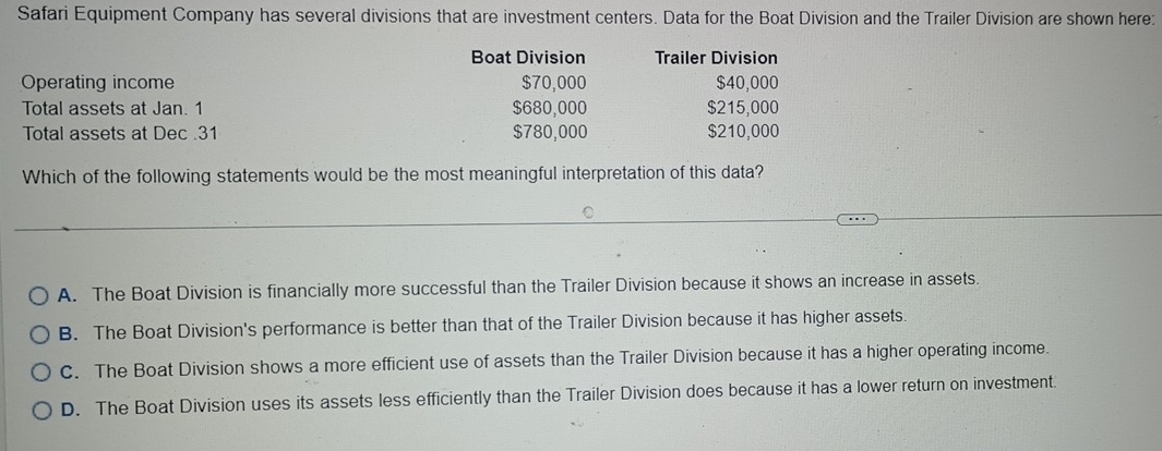 Safari Equipment Company has several divisions that are investment centers. Data for the Boat Division and the Trailer Division are shown here:
Boat Division Trailer Division
Operating income $70,000 $40,000
Total assets at Jan. 1 $680,000 $215,000
Total assets at Dec .31 $780,000 $210,000
Which of the following statements would be the most meaningful interpretation of this data?
A. The Boat Division is financially more successful than the Trailer Division because it shows an increase in assets.
B. The Boat Division's performance is better than that of the Trailer Division because it has higher assets.
C. The Boat Division shows a more efficient use of assets than the Trailer Division because it has a higher operating income.
D. The Boat Division uses its assets less efficiently than the Trailer Division does because it has a lower return on investment.