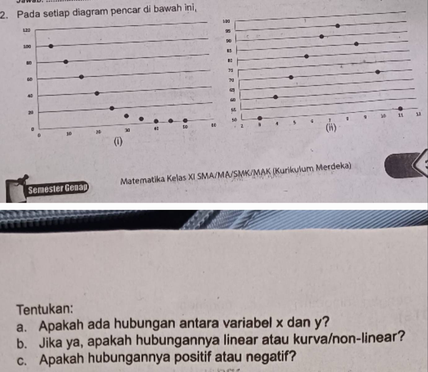 Pada setlap diagram pencar di bawah ini, 
Semester Genap Matematika Kelas XI SMA/MA/SMK/MAK (Kurikulum Merdeka) 
Tentukan: 
a. Apakah ada hubungan antara variabel x dan y? 
b. Jika ya, apakah hubungannya linear atau kurva/non-linear? 
c. Apakah hubungannya positif atau negatif?