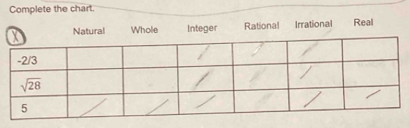 Complete the chart.
Rational Irrational Real