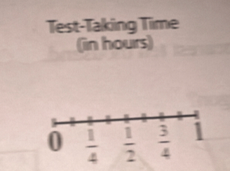 Test-Taking Time
(in hours)