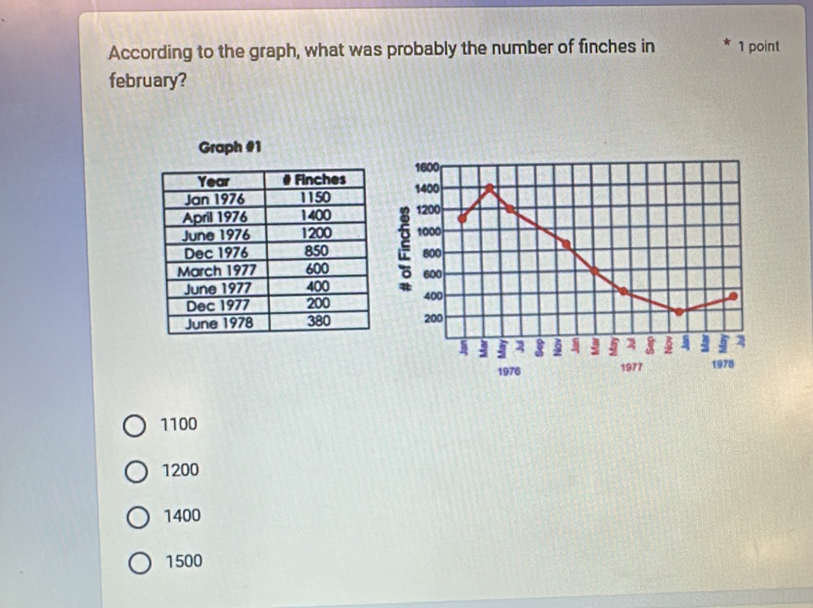 According to the graph, what was probably the number of finches in 1 point
february?
Graph #1
1976
1100
1200
1400
1500