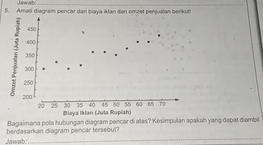 Jawab:_ 
_ 
5. Amati diagram pencar dari biaya iklan dan omzet penjualan berikut!
450
400
350
300
250
200
20 25 30 35 40 45 50 55 60 65 70
Biaya Iklan (Juta Rupiah) 
Bagaimana pola hubungan diagram pencar di atas? Kesimpulan apakah yang dapat diambil 
berdasarkan diagram pencar tersebut? 
Jawab: 
_