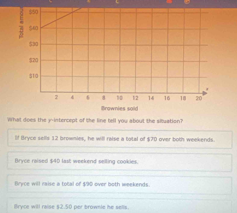 Brownies sold
What does the y-intercept of the line tell you about the situation?
If Bryce sells 12 brownies, he will raise a total of $70 over both weekends.
Bryce raised $40 last weekend selling cookies.
Bryce will raise a total of $90 over both weekends.
Bryce will raise $2.50 per brownie he sells.