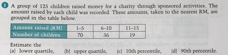 A group of 125 children raised money for a charity through sponsored activities. The
amount raised by each child was recorded. These amounts, taken to the nearest RM, are
grouped in the table below.
Estimate the
(a) lower quartile, (b) upper quartile, (c) 10th percentile, (d) 90th percentile.