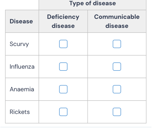 Type of disease