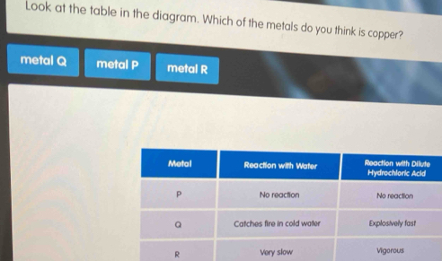 Solved: Look at the table in the diagram. Which of the metals do you ...