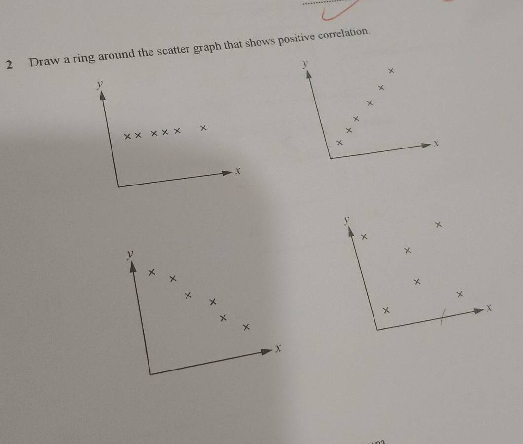 Draw a ring around the scatter graph that shows positive correlation.
y
x* * * * *
x
y
× × 
+ 
+ 
*
- X