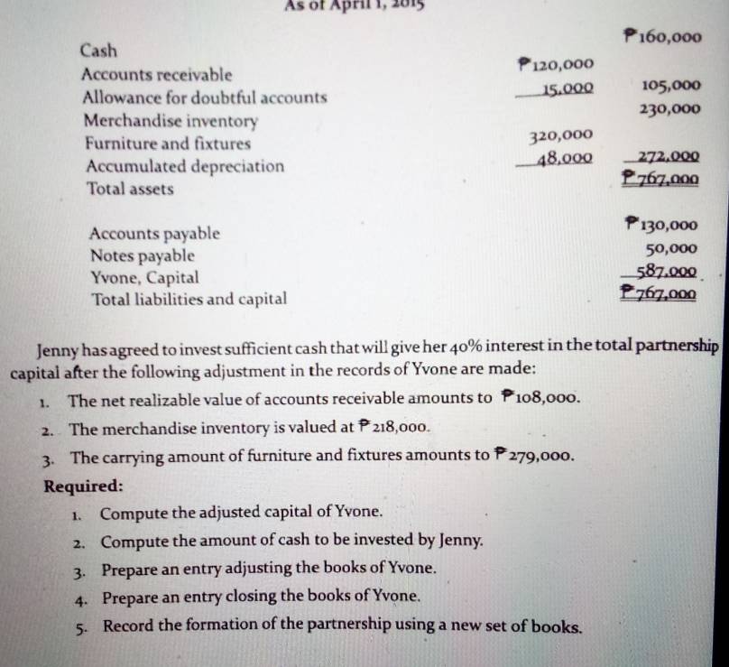 As of April 1, 2015 
* 160,000
Cash 
P 
Accounts receivable 120,000
Allowance for doubtful accounts 15.000 105,000
Merchandise inventory 230,000
Furniture and fixtures
320,000
Accumulated depreciation 48,000 272.000
Total assets 767,000
Accounts payable 130,000
Notes payable 50,000
Yvone, Capital 587.000
Total liabilities and capital
P *767,000
Jenny has agreed to invest sufficient cash that will give her 40% interest in the total partnership 
capital after the following adjustment in the records of Yvone are made: 
1. The net realizable value of accounts receivable amounts to P 108,000. 
2. The merchandise inventory is valued at P 218,000. 
3. The carrying amount of furniture and fixtures amounts to P 279,000. 
Required: 
1. Compute the adjusted capital of Yvone. 
2. Compute the amount of cash to be invested by Jenny. 
3. Prepare an entry adjusting the books of Yvone. 
4. Prepare an entry closing the books of Yvone. 
5. Record the formation of the partnership using a new set of books.