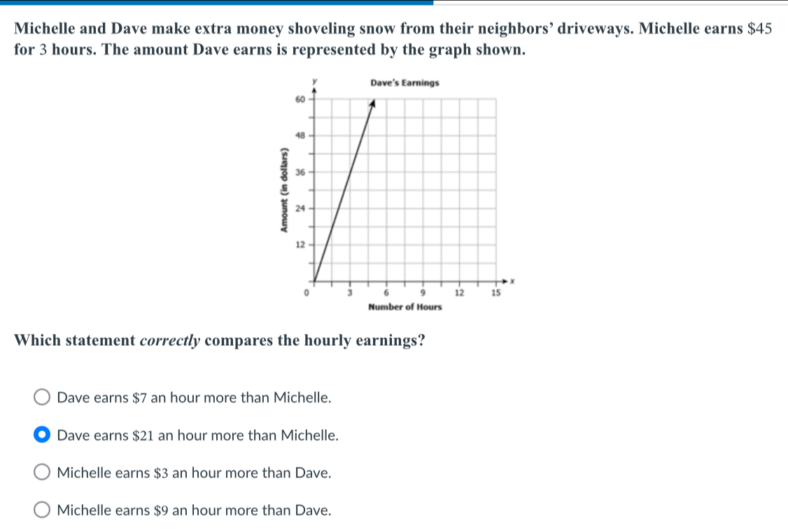 Michelle and Dave make extra money shoveling snow from their neighbors’ driveways. Michelle earns $45
for 3 hours. The amount Dave earns is represented by the graph shown.
Which statement correctly compares the hourly earnings?
Dave earns $7 an hour more than Michelle.
. Dave earns $21 an hour more than Michelle.
Michelle earns $3 an hour more than Dave.
Michelle earns $9 an hour more than Dave.