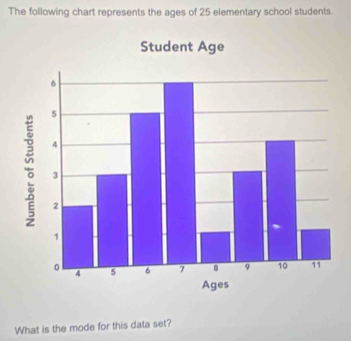 The following chart represents the ages of 25 elementary school students. 
Student Age 
What is the mode for this data set?