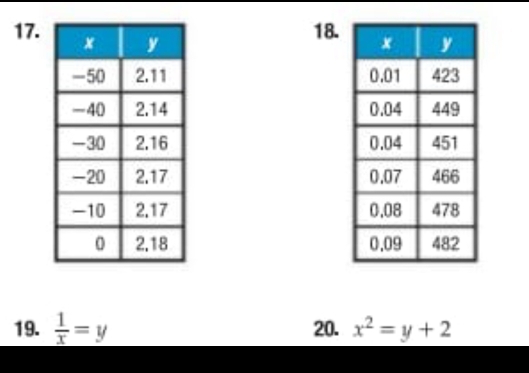 _  1/x =y 20. x^2=y+2