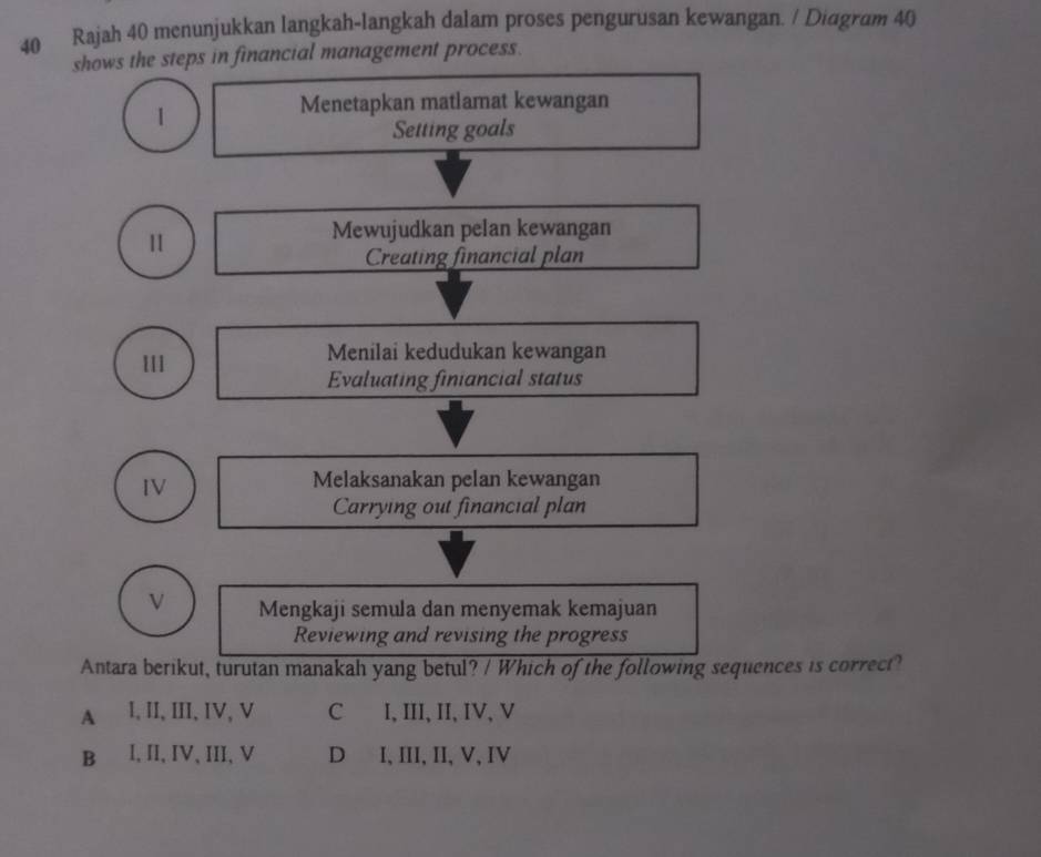 Rajah 40 menunjukkan langkah-langkah dalam proses pengurusan kewangan. / Didgram 40
shows the steps in financial management process.
1
Menetapkan matlamat kewangan
Setting goals
Mewujudkan pelan kewangan
Creating financial plan
III
Menilai kedudukan kewangan
Evaluating finiancial status
IV
Melaksanakan pelan kewangan
Carrying out financial plan
ν Mengkaji semula dan menyemak kemajuan
Reviewing and revising the progress
Antara berikut, turutan manakah yang betul? / Which of the following sequences is correct?
A l, II, III, IV, V C I, III, II, IV, V
B I, II, IV, III, V D I, III, II, V, IV