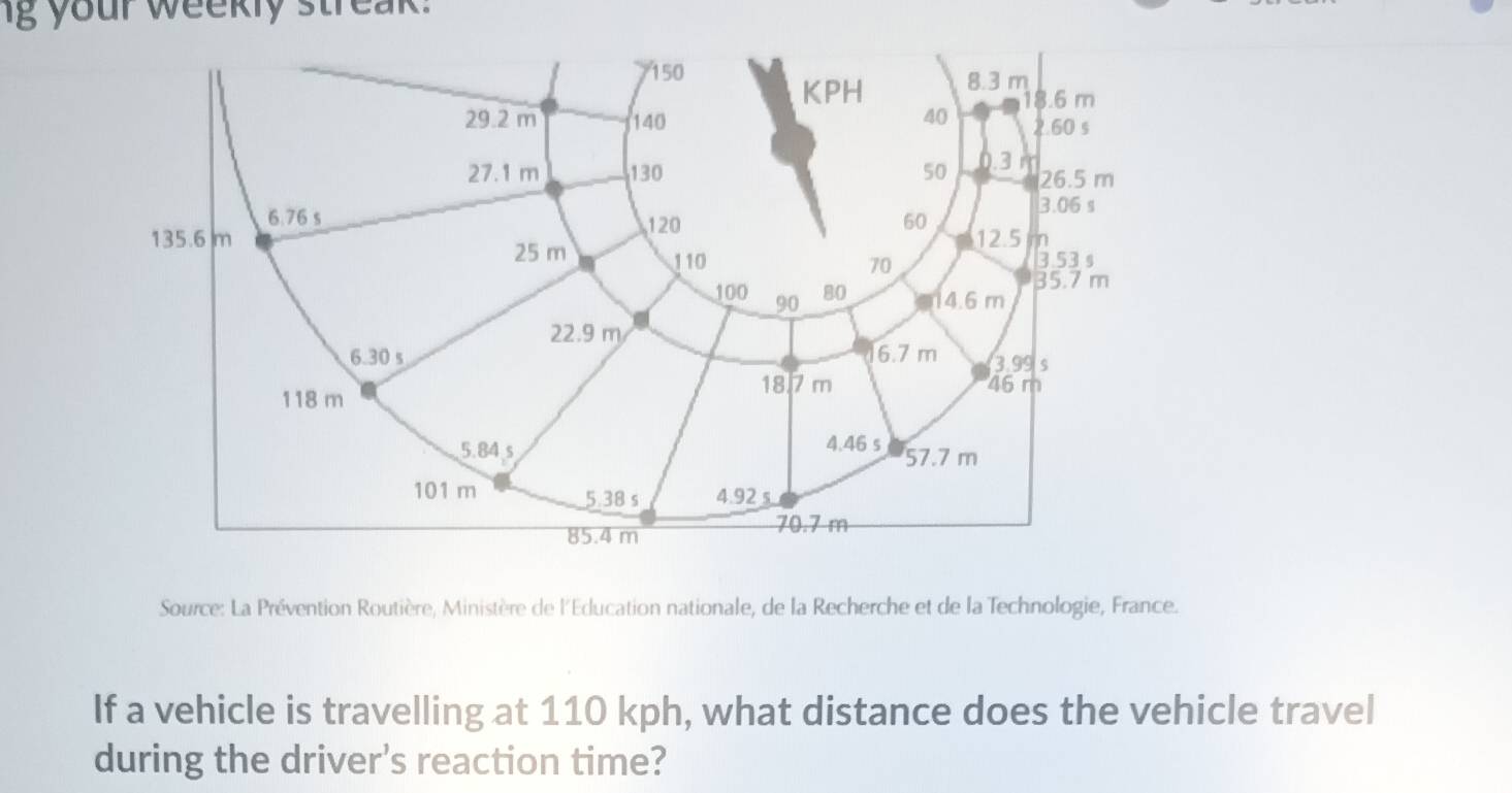 your weekly streak. 
Source: La Prévention Routière, Ministère de l'Education nationale, de la Recherche et de la Technologie, France. 
If a vehicle is travelling at 110 kph, what distance does the vehicle travel 
during the driver's reaction time?