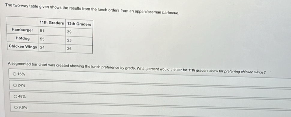 The two-way table given shows the results from the lunch orders from an upperclassman barbecue.
A segmented bar chart was created showing the lunch preference by grade. What percent would the bar for 11th graders show for preferring chicken wings?
15%
24%
48%
9.6%