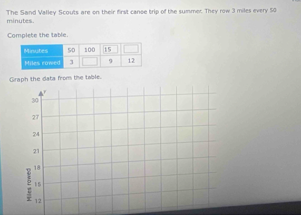 The Sand Valley Scouts are on their first canoe trip of the summer. They row 3 miles every 50
minutes. 
Complete the table. 
Graph the data from the table.