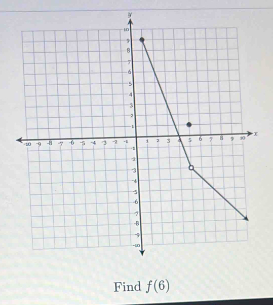 y
Find f(6)