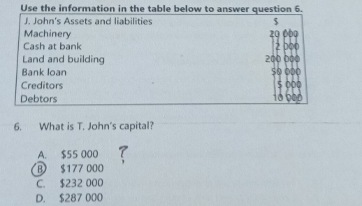 Use the information in the table below to answer question 6.
J. John’s Assets and liabilities $
Machinery 20 000
Cash at bank 2 000
Land and building 200 000
Bank loan 50 000
Creditors 5 000
Debtors
a
6. What is T. John's capital?
A. $55 000 7
B $177 000
C. $232 000
D. $287 000