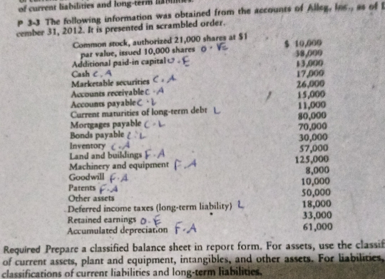 of current liabilities and long-term
P 3-3 The following information was obtained from the accounts of Alleg, ins., as of I 
cember 31, 2012. It is presented in scrambled order. 
Common stock, authorized 21,000 shares at $1
par value, issued 10,000 shares $ 10,000
Additional paid in ca ita 38,009
13,000
Cash C , A 
Marketable securities 17,000
Accounts receivable 26,000
Accounts payable 15,000
Current maturities of long-term debt 11,000
Mortgages payable 80,000
Bonds payable 70,000
Inventory 30,000
Land and buillings 57,000
Machinery and equipment 125,000
Goodwill 8,000
Patents 10,000
Other assets 50,000
Deferred income taxes (long-term liability) 18,000
Retained earnings 33,000
Accumulated depreciation 61,000
Required Prepare a classified balance sheet in report form. For assets, use the classif 
of current assets, plant and equipment, intangibles, and other assets. For liabilities, 
classifications of current liabilities and long-term liabilities.